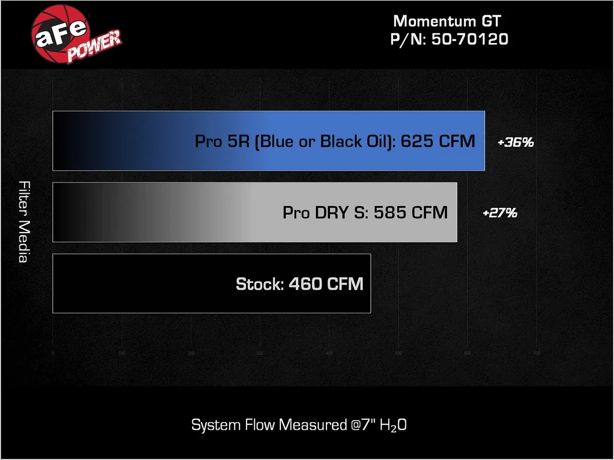 AFE Momentum GT Cold Air Intake System RAM 1500 HO Limited - Offroad Industries