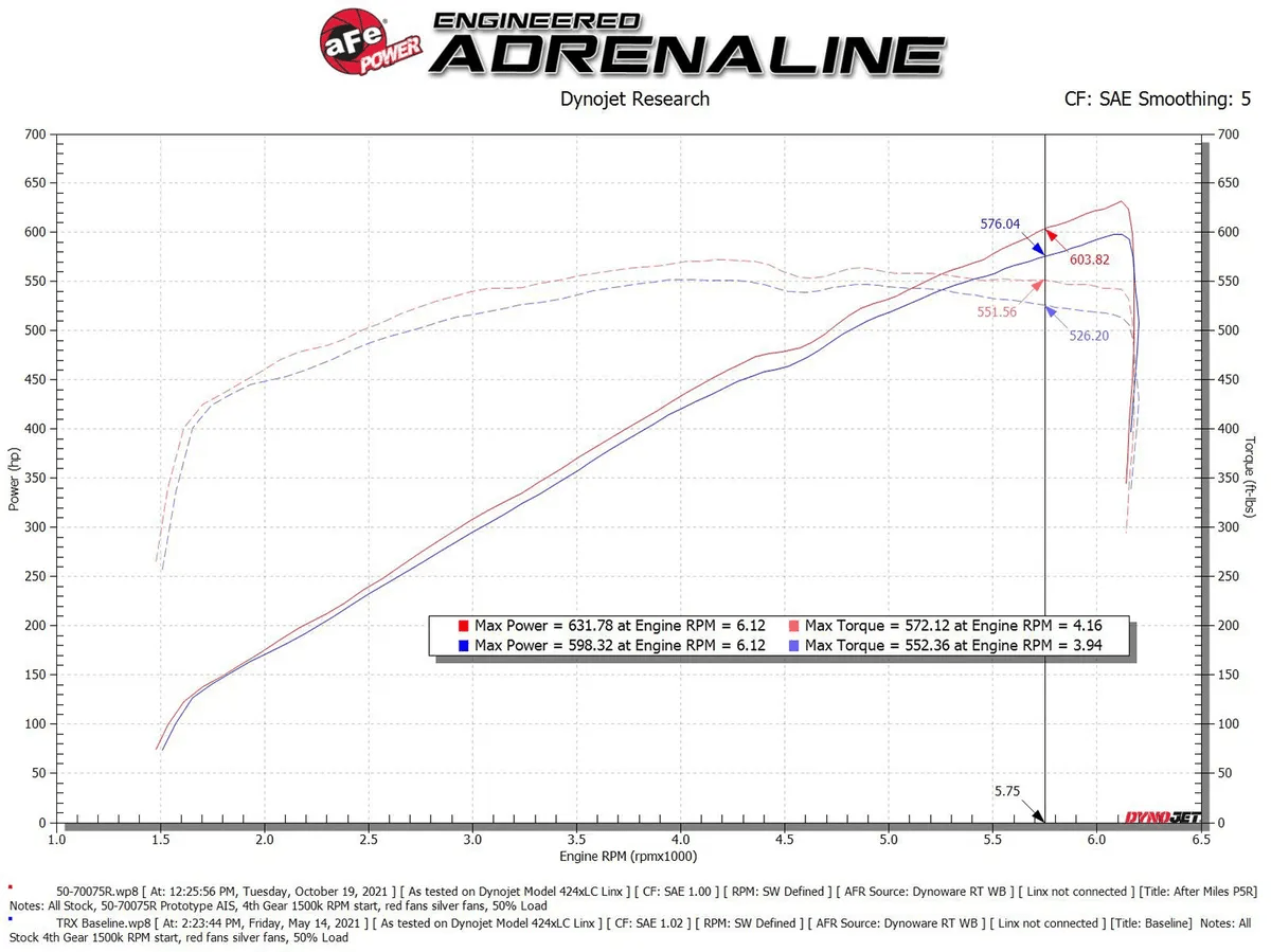 AFE Momentum GT Cold Air Intake System RAM 1500 TRX - Offroad Industries